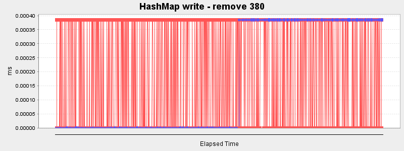 HashMap write - remove 380